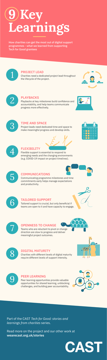 Tech for Good Infographic with nine learnings: Project lead; playbacks; time and space; flexibility; openness to change; digital maturity;  communications; tailored support; peer learning