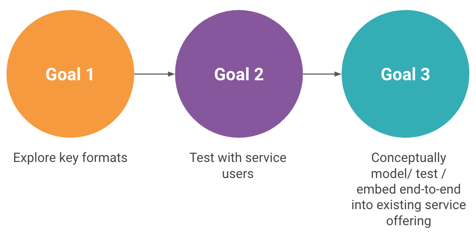 Goal 1 - Explore key formats; Goal 2 - Test with service users; Goal 3 - Conceptually model / test / embed