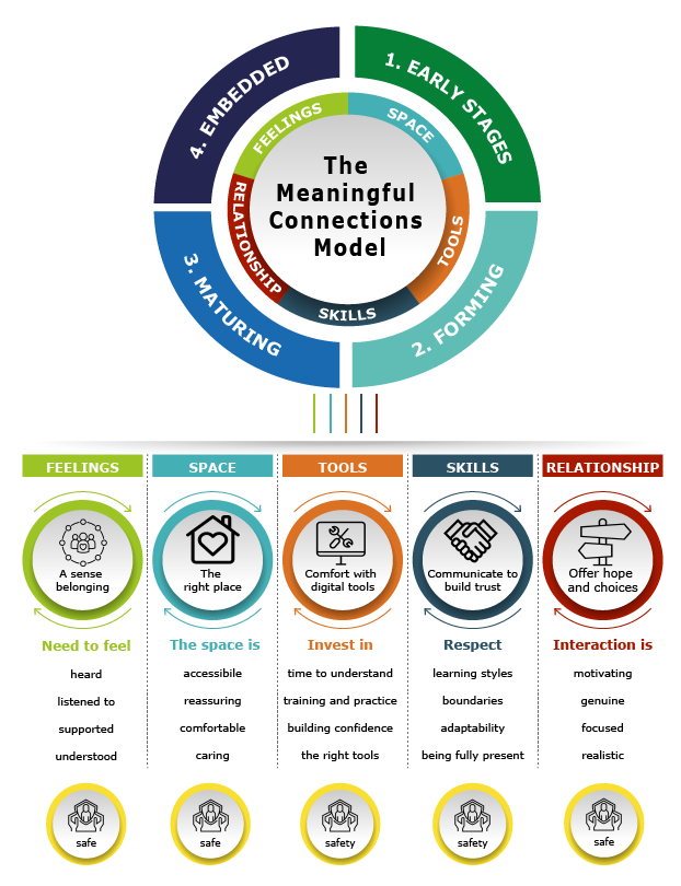 Meaningful Connections model, with sections: Feelings; Space; Tools; Skills; Relationship
