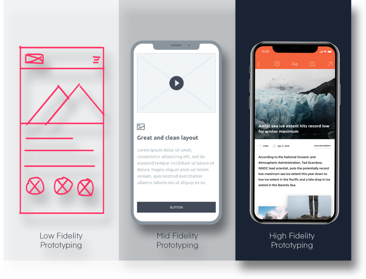 Image showing low, mid and high fidelity prototyping on mobile screens