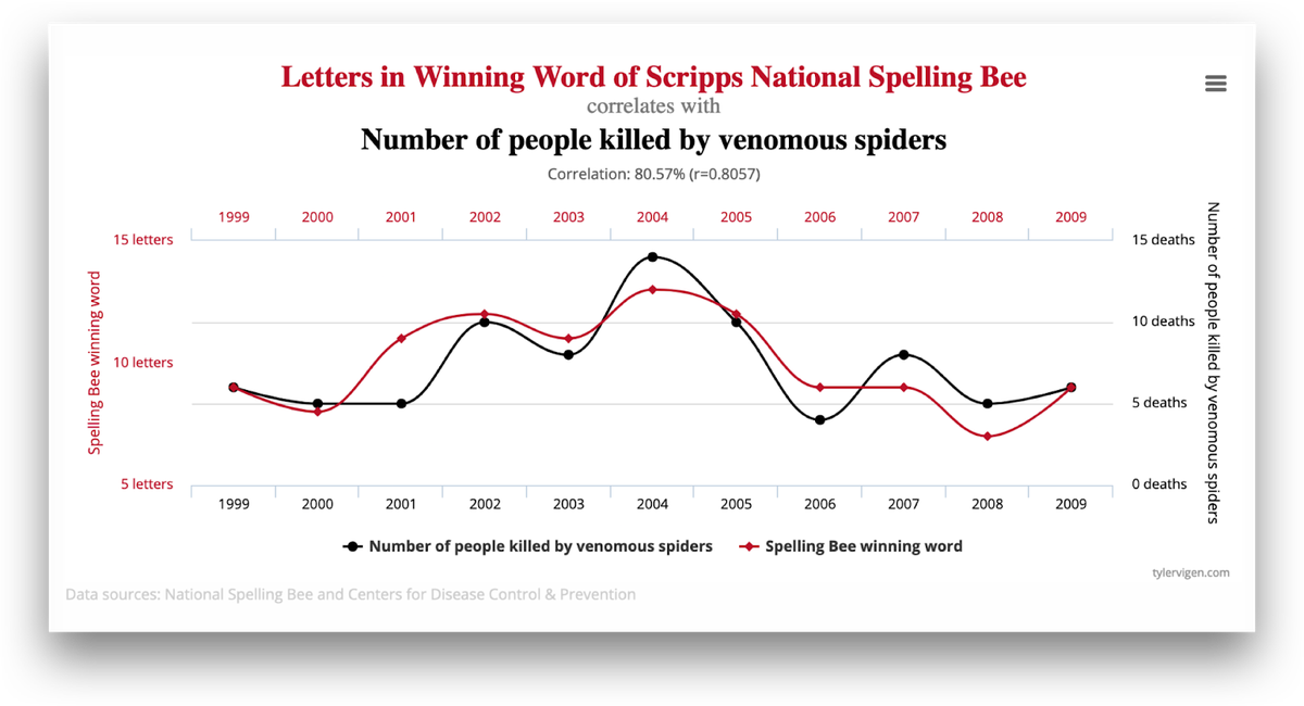A diagram showing the correlation between the number of words in a spelling bee and the number of people killed by venomous spiders.