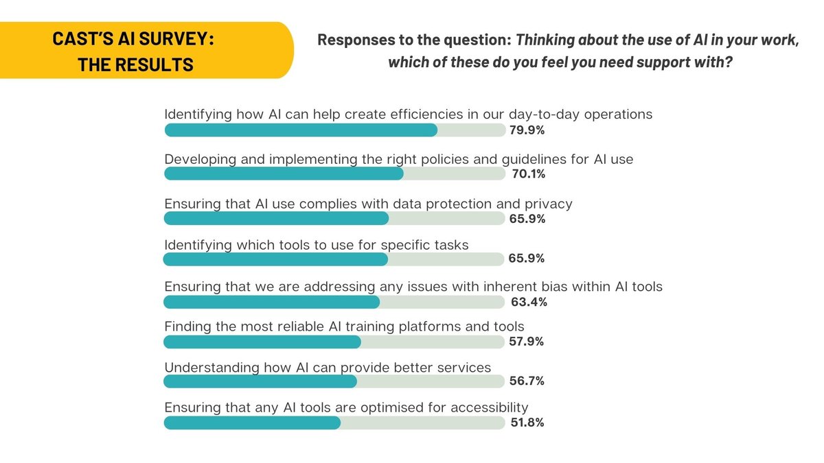Bar chart showing responses to the question: Thinking about the use of AI in your work,  which of these do you feel you need support with?