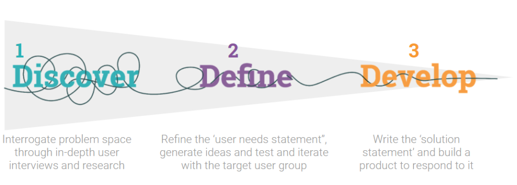 A graphic showing 'Discover' 'Define' and 'Develop' phases