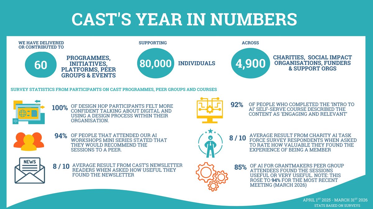 An infographic with key CAST statistics - see full description here: https://www.wearecast.org.uk/about-us/our-impact/accessible-diagrams/