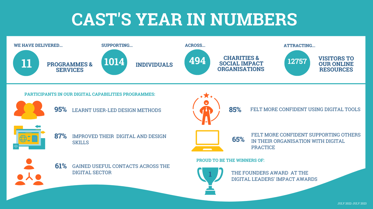 Infographic showing key impact stats from July 2022 - July 2023