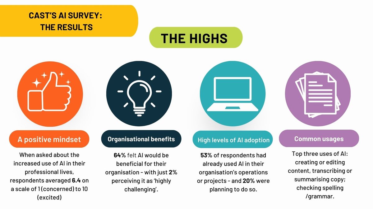 A simple infographic summarising the statistics given in the main text, with four sections: A positive mindset; Organisational benefits; High levels of AI adoption and Common usages