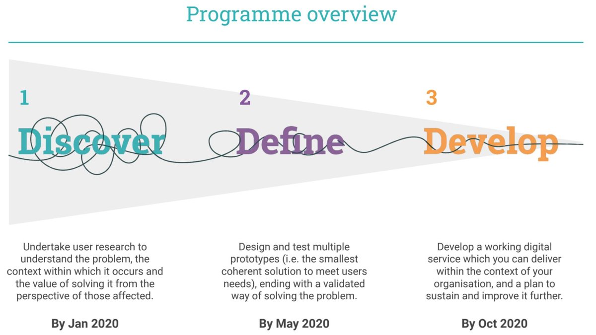 Graphic showing the process of 'Discover - Define - Develop'