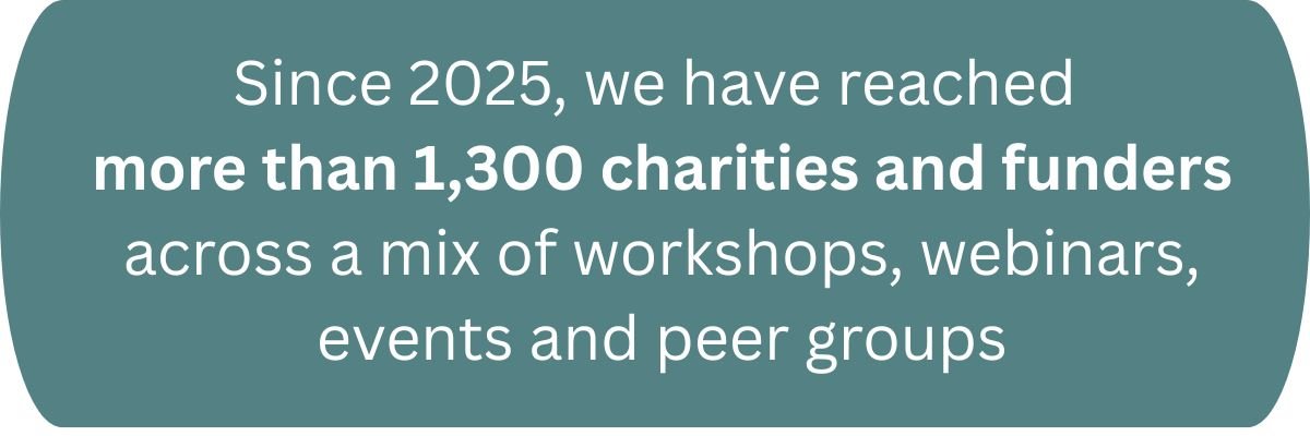 Since 2025, we have reached  more than 1,300 charities and funders across a mix of workshops, webinars, events and peer groups